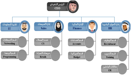 نموذج الهيكل التنظيمي الوظيفي