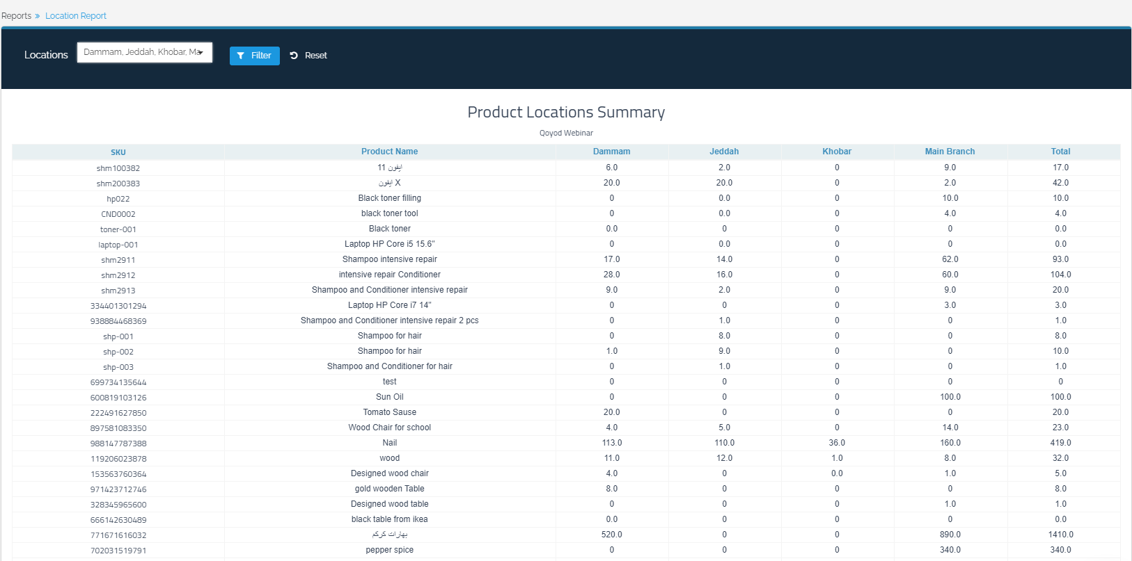 Product Locations Summary - Qoyod