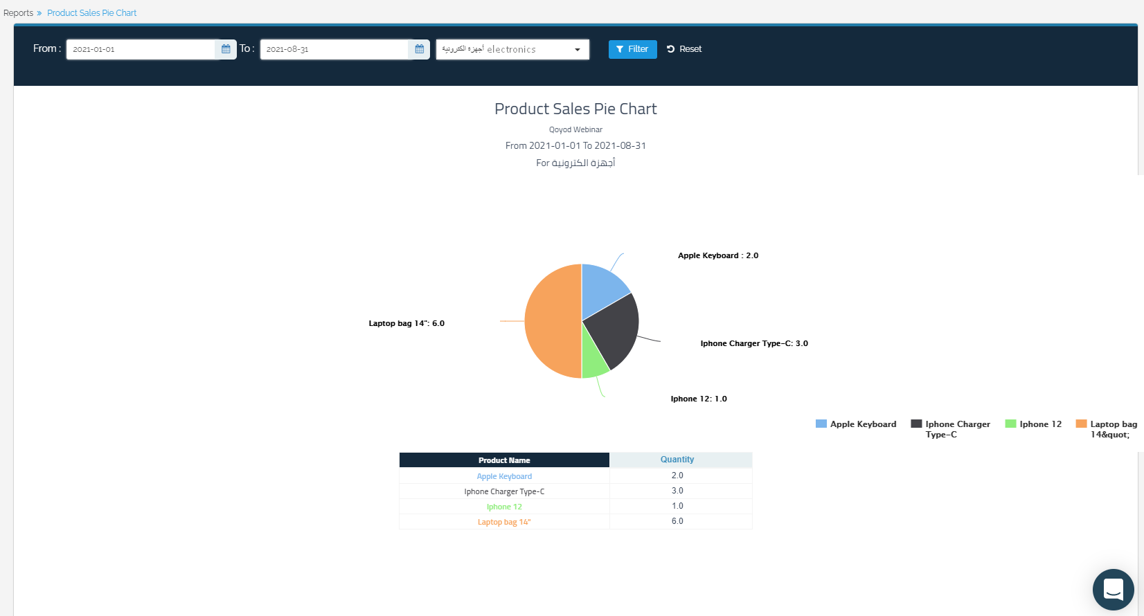 Product Sales Pie Chart - Qoyod