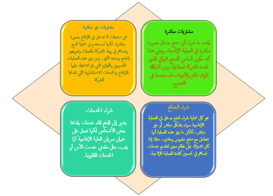 أنواع المشتريات