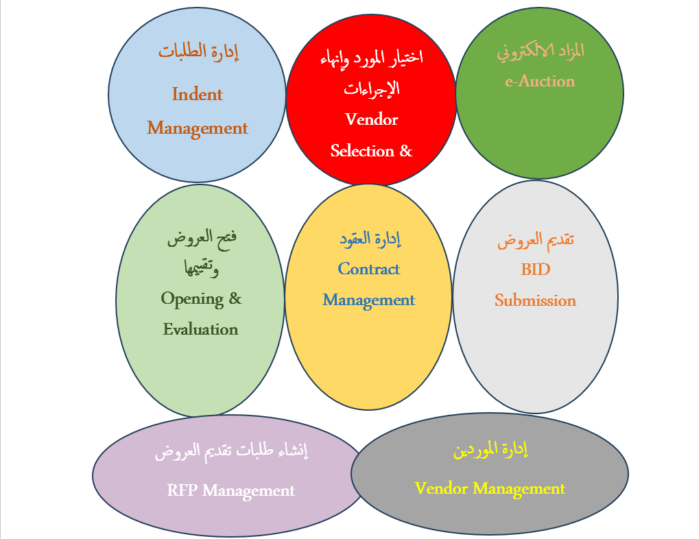 عناصر برنامج إدارة المشتريات