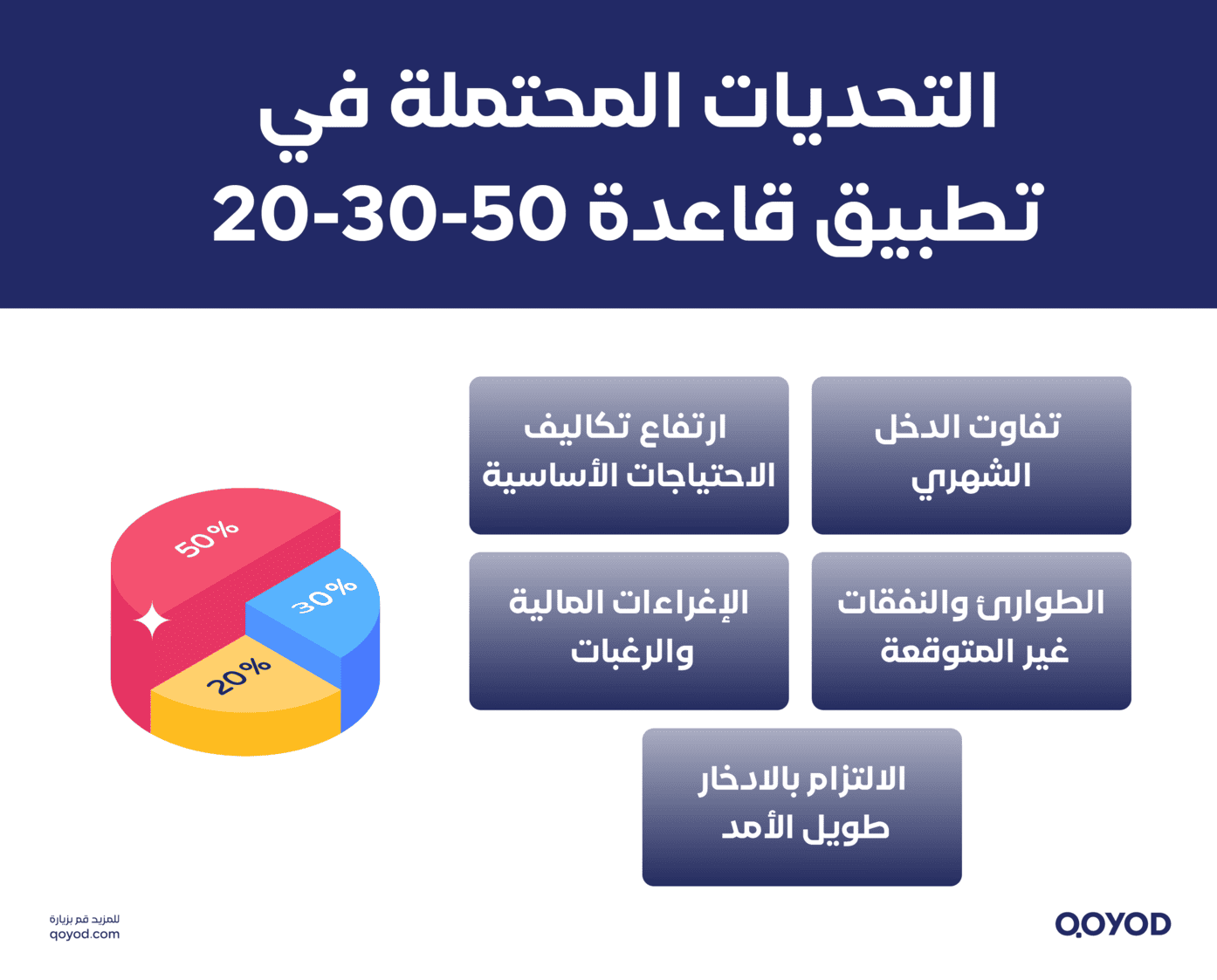 التحديات المحتملة في تطبيق قاعدة 50-30-20