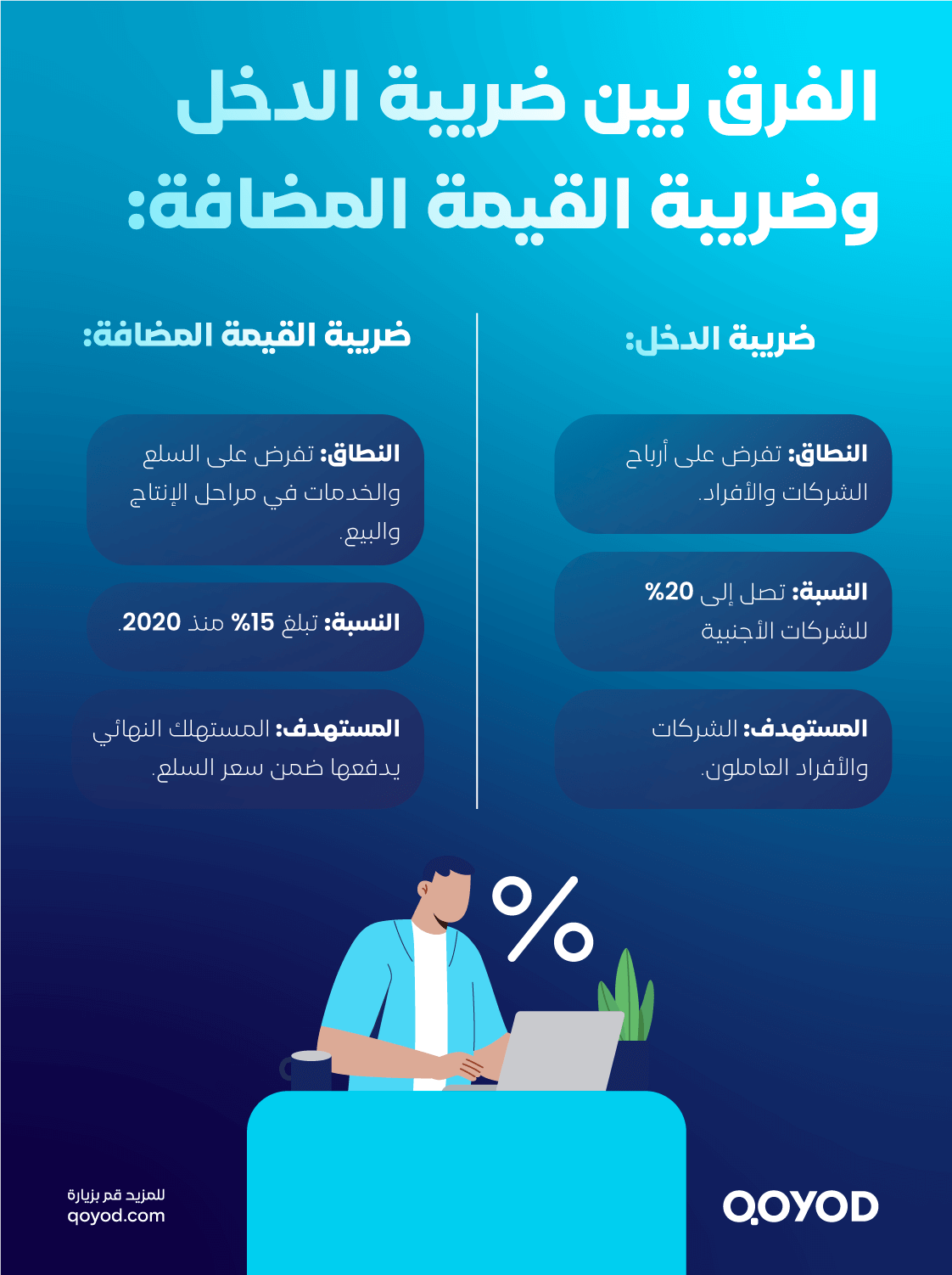 الفرق بين ضريبة الدخل وضريبة القيمة المضافة