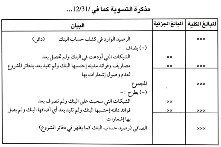 المراجعة النهائية وإعداد مذكرة تسوية البنك.