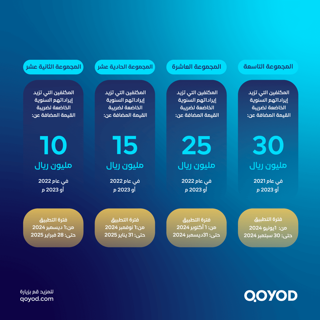 مراحل تطبيق الربط والتكامل من المجموعة التاسعة الي المجموعة الثانية عشر